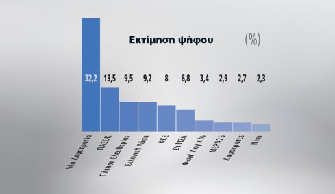 Ολόκληρη η δημοσκόπηση της Marc για το Πρώτο Θέμα: Ανάκαμψη ΝΔ μετά τα μέτρα, τον Μακρόν και πριν τα δύο νέα κόμματα