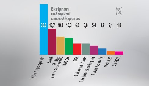 Γκάλοπ Marc για το Πρώτο ΘΕΜΑ: Ανατροπή στην αντιπολίτευση, καθαρά δεύτερος ο Τσίπρας με πολιτικό «χορηγό» το ΠΑΣΟΚ
